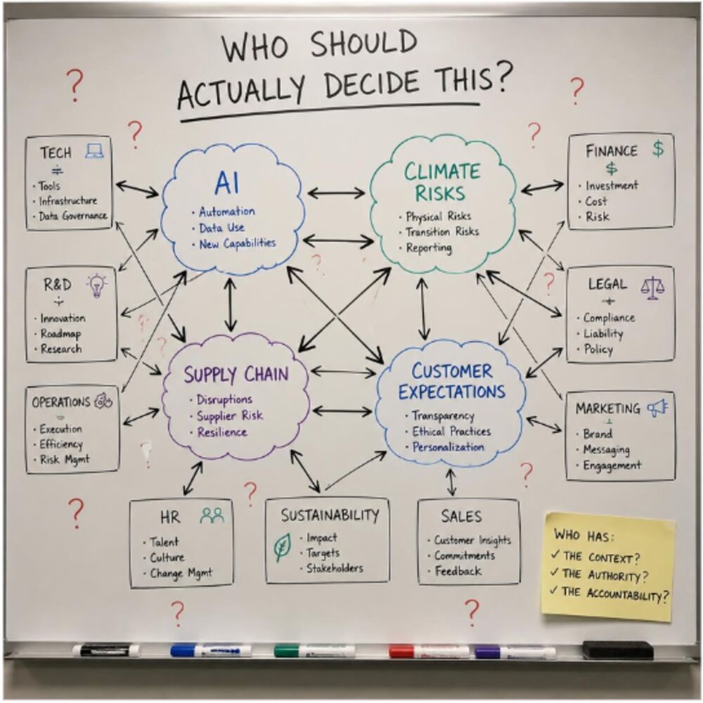 A whiteboard full of interconnected topics with the question: who should actually decide this?